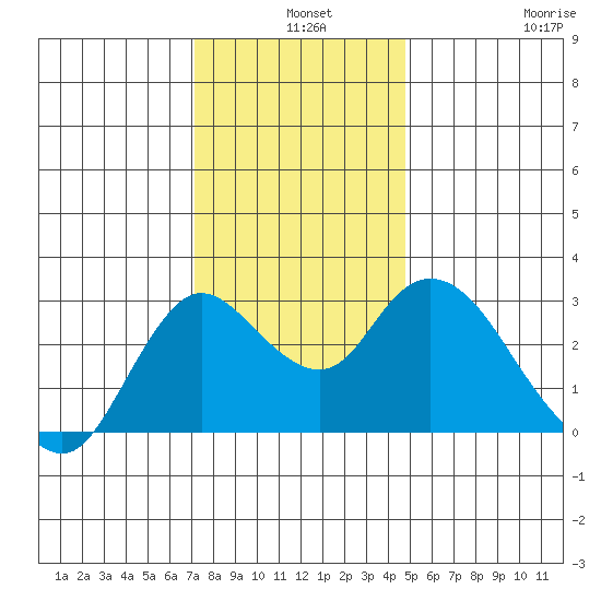 Antioch tide chart for Tuesday, December 9, 2025