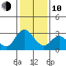 Antioch tide chart for Saturday, January 10, 2026