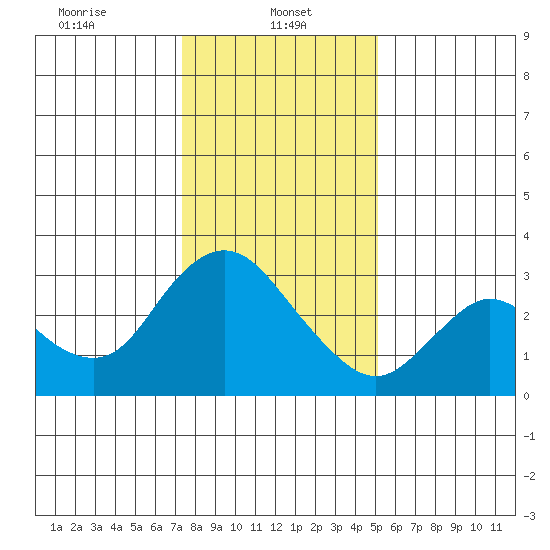 Antioch tide chart for Sunday, January 11, 2026