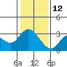 Antioch tide chart for Monday, January 12, 2026