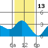 Antioch tide chart for Tuesday, January 13, 2026