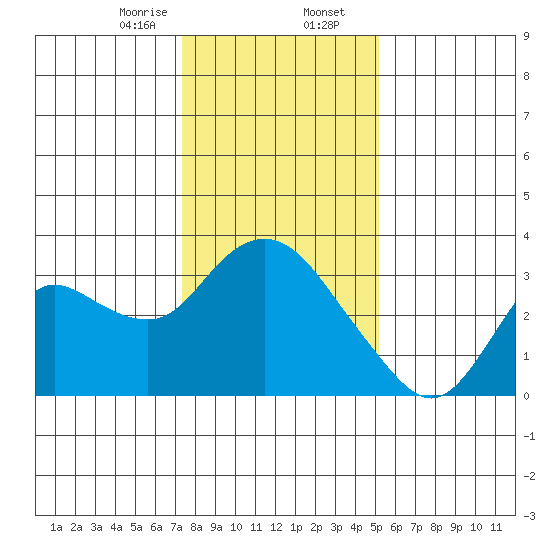 Antioch tide chart for Wednesday, January 14, 2026