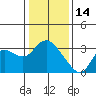 Antioch tide chart for Wednesday, January 14, 2026