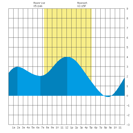 Antioch tide chart for Thursday, January 15, 2026
