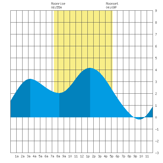Antioch tide chart for Saturday, January 17, 2026