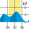 Antioch tide chart for Saturday, January 17, 2026