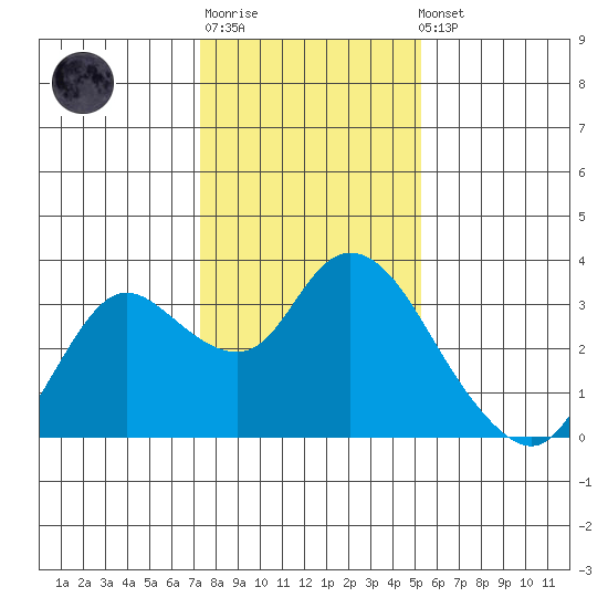 Antioch tide chart for Sunday, January 18, 2026