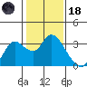 Antioch tide chart for Sunday, January 18, 2026