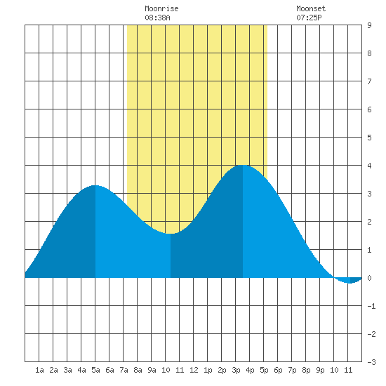 Antioch tide chart for Tuesday, January 20, 2026