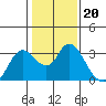 Antioch tide chart for Tuesday, January 20, 2026