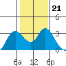 Antioch tide chart for Wednesday, January 21, 2026