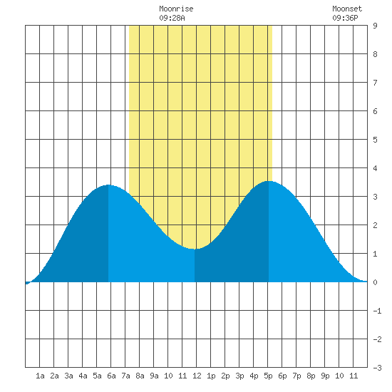 Antioch tide chart for Thursday, January 22, 2026