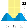 Antioch tide chart for Thursday, January 22, 2026
