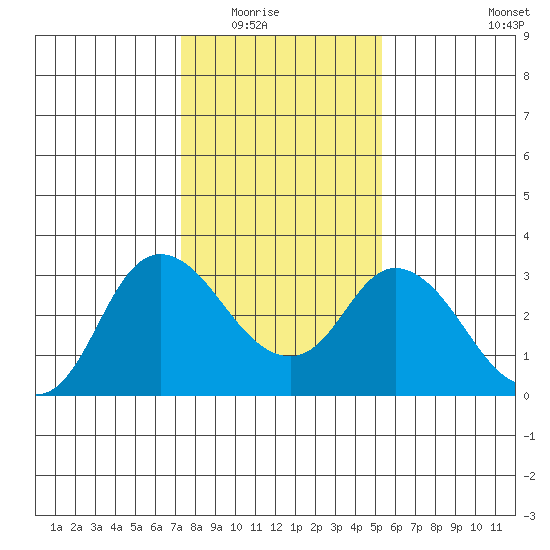 Antioch tide chart for Friday, January 23, 2026