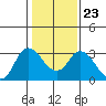 Antioch tide chart for Friday, January 23, 2026