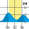 Antioch tide chart for Saturday, January 24, 2026