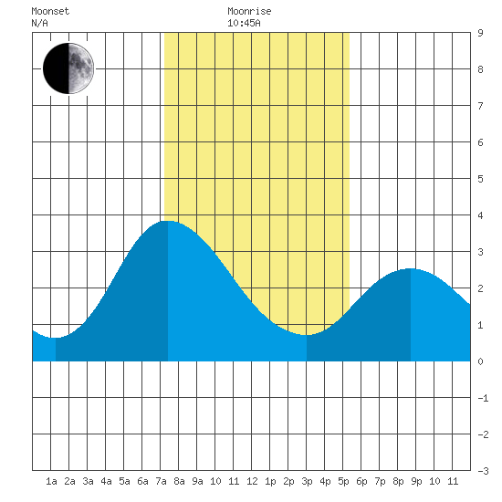 Antioch tide chart for Sunday, January 25, 2026