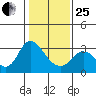 Antioch tide chart for Sunday, January 25, 2026