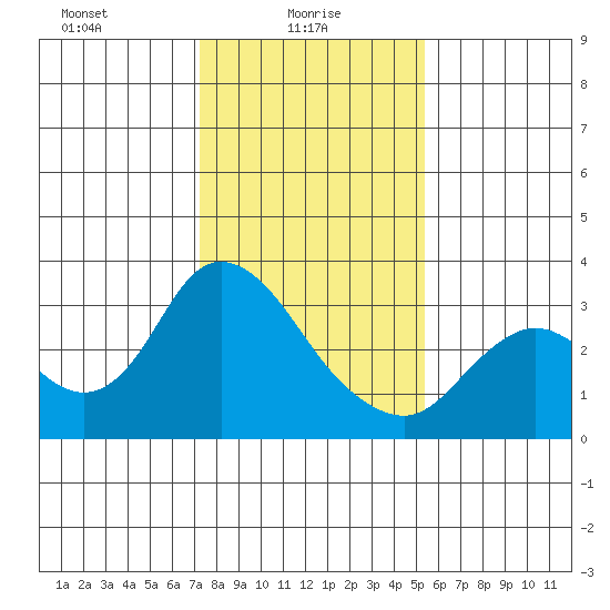 Antioch tide chart for Monday, January 26, 2026