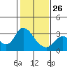 Antioch tide chart for Monday, January 26, 2026
