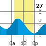 Antioch tide chart for Tuesday, January 27, 2026