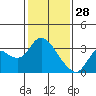 Antioch tide chart for Wednesday, January 28, 2026
