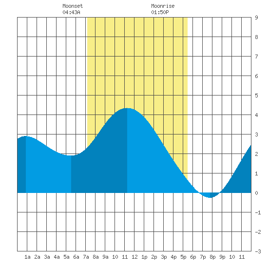 Antioch tide chart for Thursday, January 29, 2026