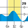 Antioch tide chart for Thursday, January 29, 2026