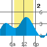 Antioch tide chart for Friday, January 2, 2026