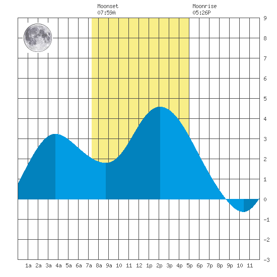 Antioch tide chart for Saturday, January 3, 2026