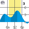 Antioch tide chart for Saturday, January 3, 2026