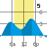 Antioch tide chart for Monday, January 5, 2026