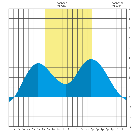 Antioch tide chart for Tuesday, January 6, 2026