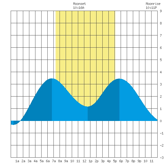 Antioch tide chart for Wednesday, January 7, 2026