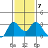 Antioch tide chart for Wednesday, January 7, 2026