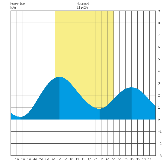 Antioch tide chart for Friday, January 9, 2026