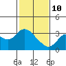 Antioch tide chart for Tuesday, February 10, 2026