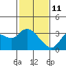 Antioch tide chart for Wednesday, February 11, 2026