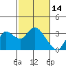 Antioch tide chart for Saturday, February 14, 2026