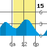 Antioch tide chart for Sunday, February 15, 2026