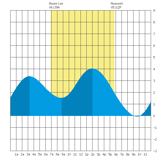 Antioch tide chart for Monday, February 16, 2026