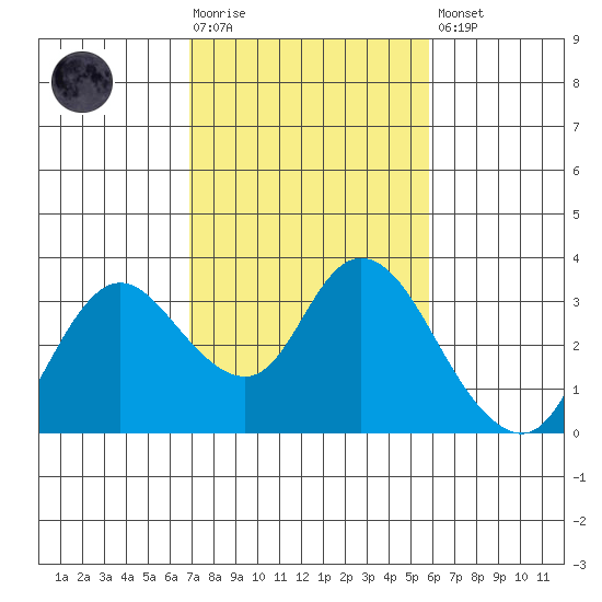 Antioch tide chart for Tuesday, February 17, 2026