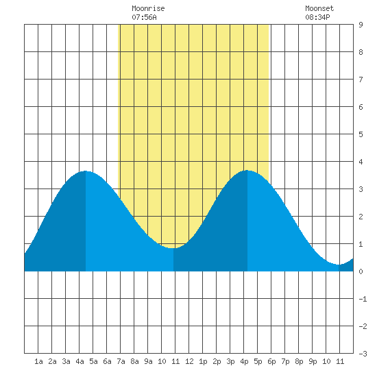 Antioch tide chart for Thursday, February 19, 2026
