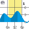 Antioch tide chart for Sunday, February 1, 2026