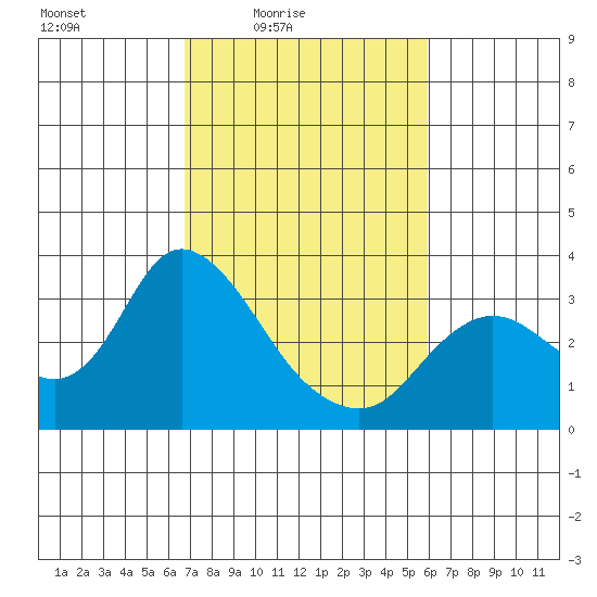 Antioch tide chart for Monday, February 23, 2026