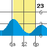 Antioch tide chart for Monday, February 23, 2026