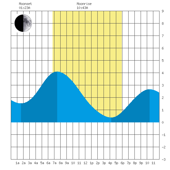 Antioch tide chart for Tuesday, February 24, 2026