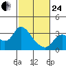 Antioch tide chart for Tuesday, February 24, 2026