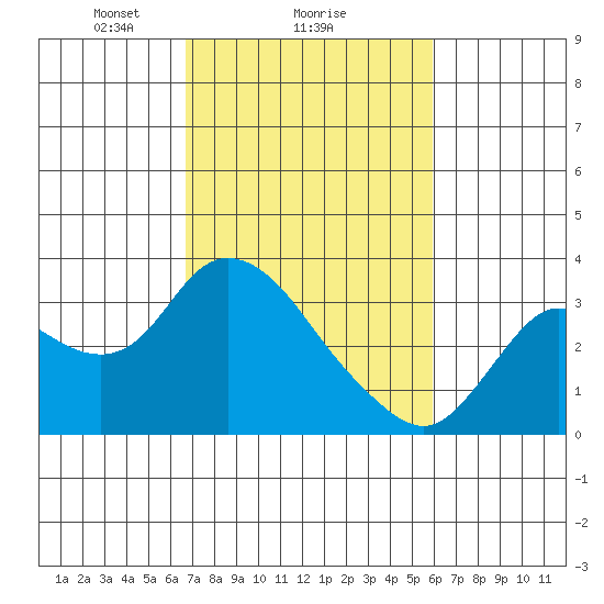 Antioch tide chart for Wednesday, February 25, 2026