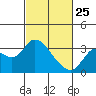 Antioch tide chart for Wednesday, February 25, 2026